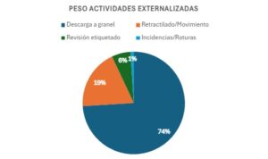 Gráfico circular sobre el peso de las actividades externalizadas: descarga a granel 74%, retractilado y movimiento 19%, revisión de etiquetado 6% e incidencias o roturas 1%.