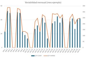 Gráfico de barras y línea sobre la variabilidad mensual de un mes ejemplo, comparando cantidad de contenedores y horas operativas por día.